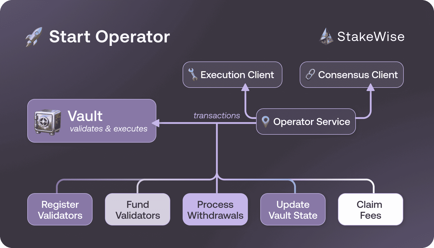 start-operator