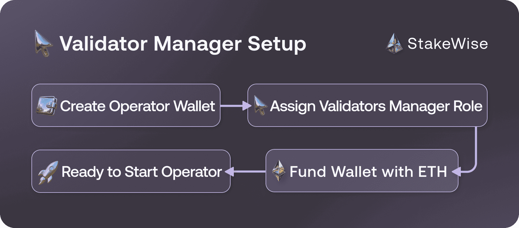 validator-manager-setup